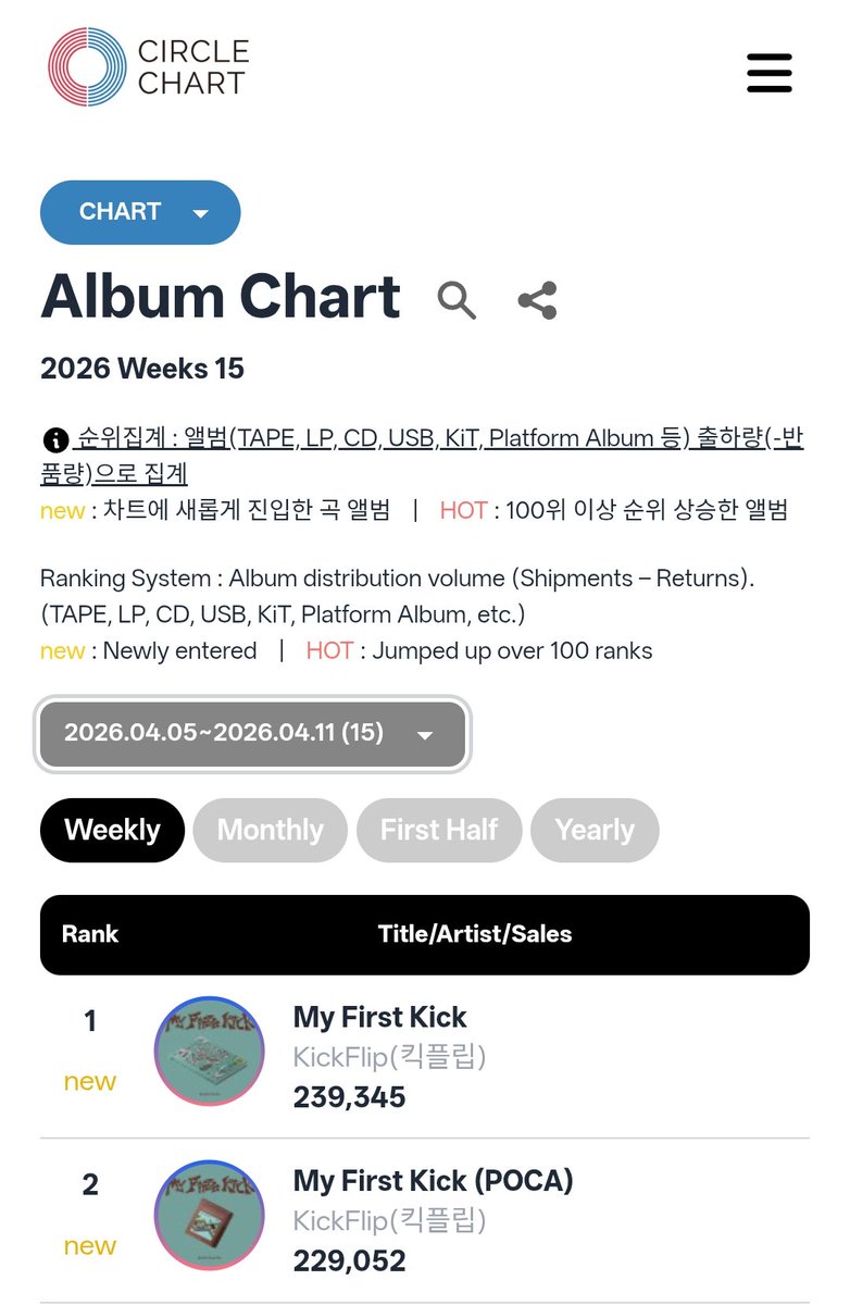 mijin913's tweet photo. ยอดบั้มวีคแรกจาก Circle Chart มาละ #MyFirstKick อยู่อันดับหนึ่งกับสอง ยอดรวม 468,397 แผ่น 🎉🎉🎉 #킥플립 https://t.co/1QHPSaFr5q