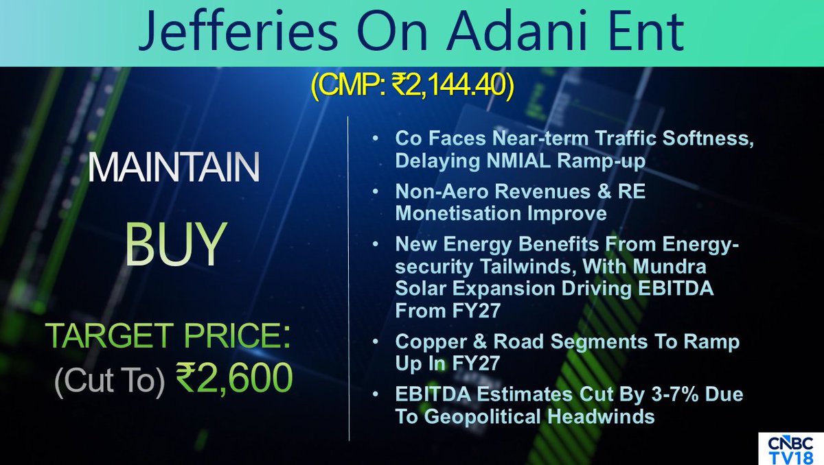 CNBCTV18Live's tweet image. #CNBCTV18Market | #Jefferies On #AdaniEnt: Buy call, target price cut to ₹2,600/sh from ₹2,750/sh. New energy benefits from energy-security tailwinds, with Mundra solar expansion driving EBITDA from FY27. EBITDA estimates cut by 3-7% due to geopolitical headwinds