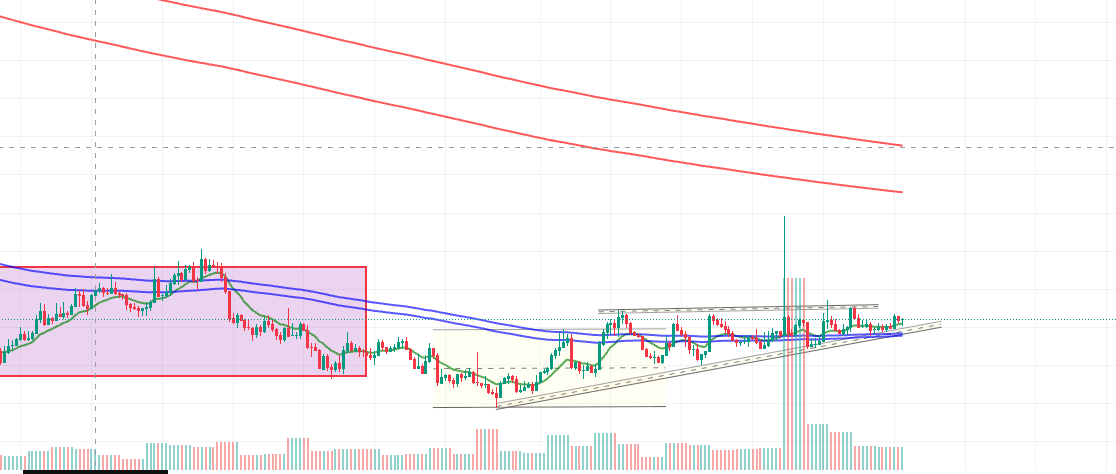 $CKB is currently consolidating and struggling to clear the 0.0015 resistance level. 📉 Every breakout attempt is met with heavy supply, which is starting to shake my confidence. 🧱#NervosNetwork