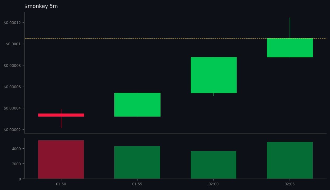 BlackhatEmpire's tweet image. 4 whales aped #monkey on #SOL
 gmgn.ai/sol/token/10Xb…
💰 MC $119K | Liq 22% | +2432% 24h
CA: 4dY1sg9DMP1Haf5nF8ZVz1XHxjo9NCb3j5zJvgjKpump
💧Vol: $30K (0.3x MC) 
💥136 Holders | Snipers: 53%/72%
😈 BND 62% | PH: 3.5%
🆒TOP10: 71% | DEV 53%
BH Score: 64/100 - WATCH 👀
Safety: 50…
