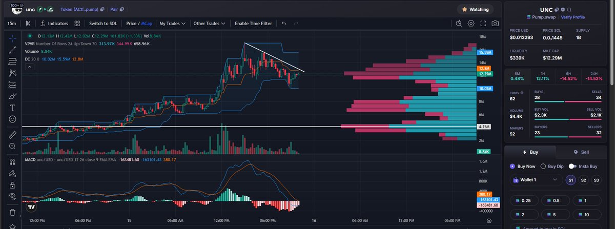 Come on $UNC get in here! Next leg loading now.

ACtfUWtgvaXrQGNMiohTusi5jcx5RJf5zwu9aAxkpump