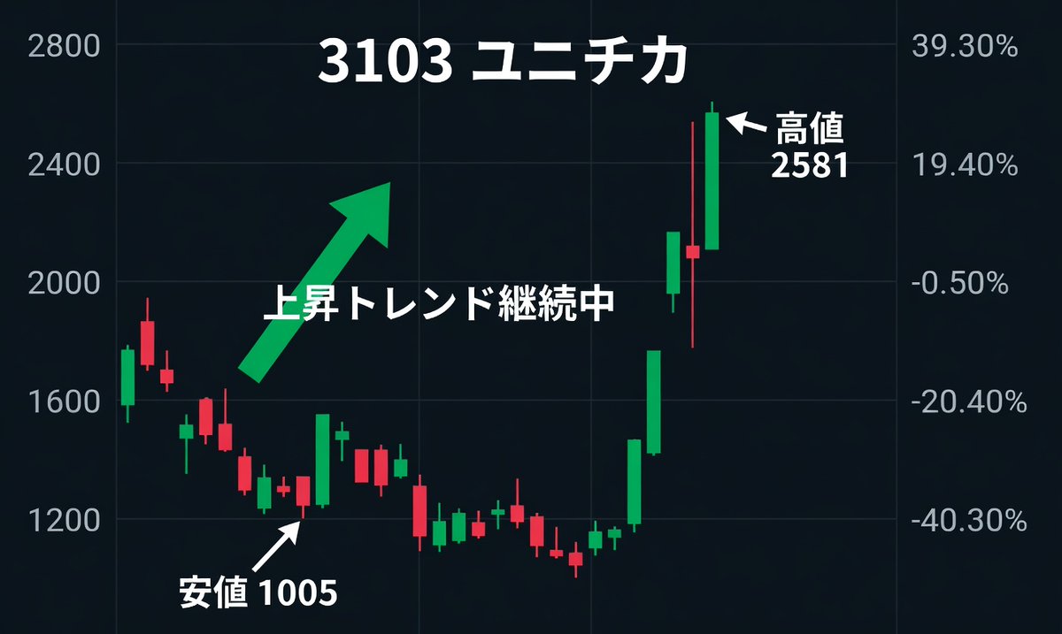 NihonStockwu1e's tweet photo. 本日もユニチカが強い動き。
先日「AI関連で割安感のある転生銘柄」とお伝えした通り、ガラスクロス技術によるAI需要と構造改革の進捗が市場から再評価されています。
3Q営業利益進捗率95%、赤字事業の切り捨て完了、無借金に近い健全財務。 まだ希薄化懸念は残りますが、好業績が続けば2027年のREVIC転換点で本格再評価の可能性が高まります。
短期はAIニュースで勢い、長期は高機能素材メーカーへの転身が期待されます。
この「ユニチカの転生」をどう見ていますか？
すでに保有中の方も、これからの方も、DMで気軽に交流しましょう。 現在注目している他のAI関連割安成長株についてもお話しできます。
https://t.co/kg9V46GgdH