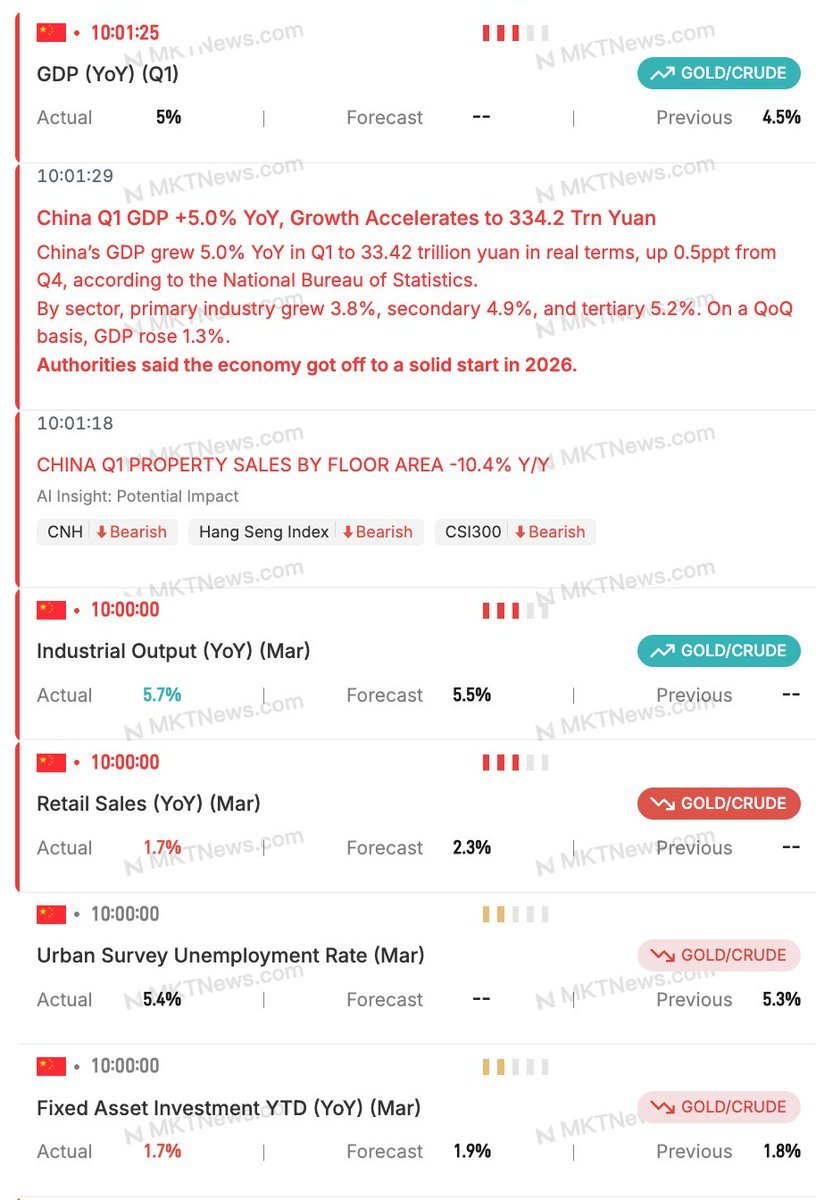 Sino_Market's tweet image. 🇨🇳#China Economic activity data:
Q1 GDP +5.0% y/y
1️⃣March retail sales 1.7% y/y [Est.2.3%]
2️⃣March industrial output 5.7% y/y [Est.5.5%]
3️⃣Jan-Mar fixed asset investment 1.7% y/y [Est.1.9%]
March Unemployment 5.4% [Prev. 5.3%]

Economic Calendar
mktnews.com/calendar.html