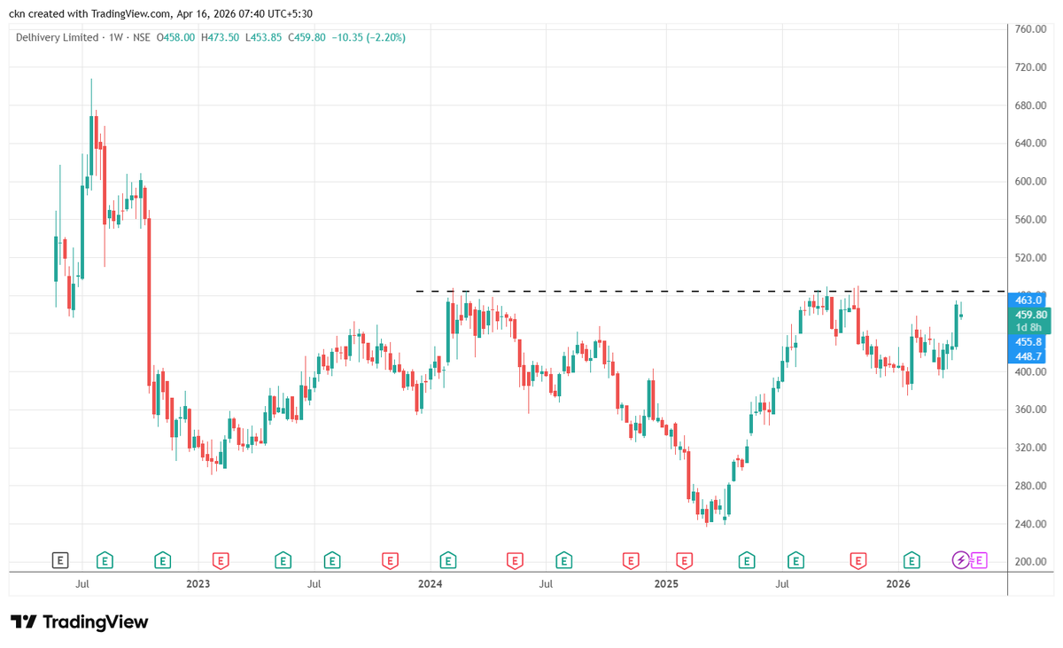 CK_Narayan's tweet photo. Block and bulk deals are seeing a lot of marquee investors steadily moving into Delhivery. 480 (IPO level) remains an important resistance to beat for bigger moves to occur. Time to get it on the watchlist. https://t.co/oRWK4s4NFx