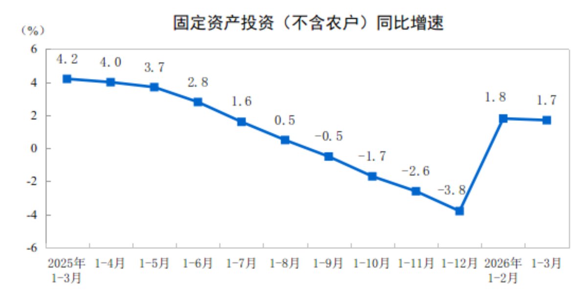 Sino_Market's tweet image. 🇨🇳#China Economic activity data:
Q1 GDP +5.0% y/y
1️⃣March retail sales 1.7% y/y [Est.2.3%]
2️⃣March industrial output 5.7% y/y [Est.5.5%]
3️⃣Jan-Mar fixed asset investment 1.7% y/y [Est.1.9%]
March Unemployment 5.4% [Prev. 5.3%]

Economic Calendar
mktnews.com/calendar.html