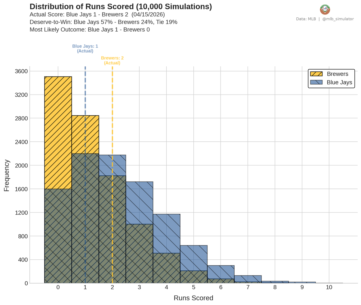 MLB Deserve-To-Win-O-Meter tweet media