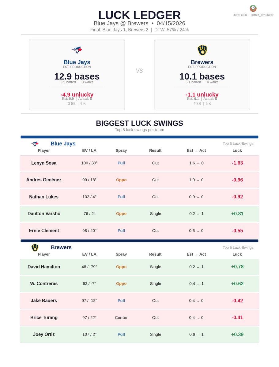 MLB Deserve-To-Win-O-Meter tweet media