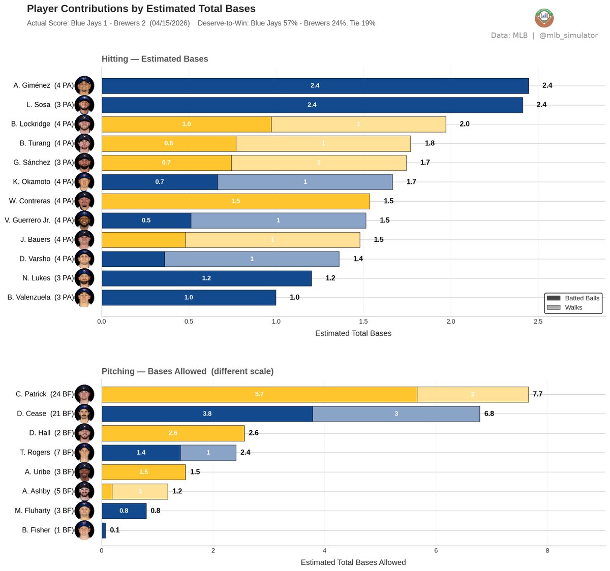 MLB Deserve-To-Win-O-Meter tweet media