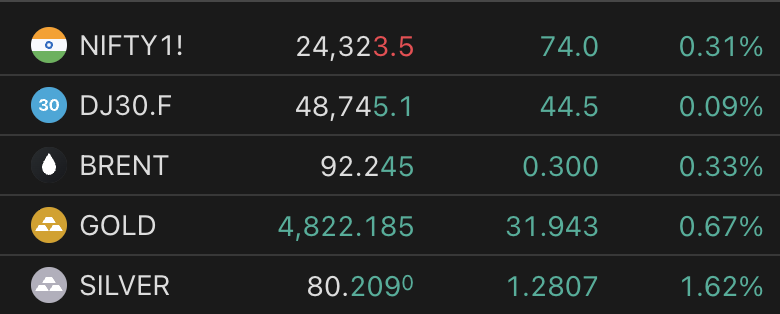 amitbhawani's tweet image. Morning Report 16th April 2026!

#Nifty closed at 24,231, gaining 388 points, while #Sensex surged 1,263 points to close at 78,111, showing strong positive momentum.

Market Flows:
DIIs bought ₹666 Cr
FIIs sold ₹569 Cr
Net inflow: ₹97 Cr
In commodities, #Silver has again