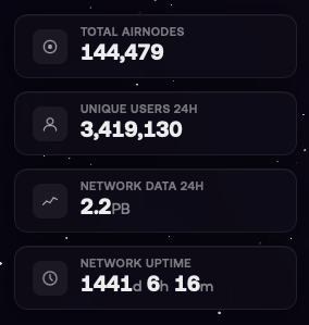 CloverNodes's tweet photo. New World Mobile milestone 🔥

3.4M+ DAUs
2.2PB of Network Data in 24H
144,479 AirNodes 

LFG 🚀 https://t.co/RckPHZttKD