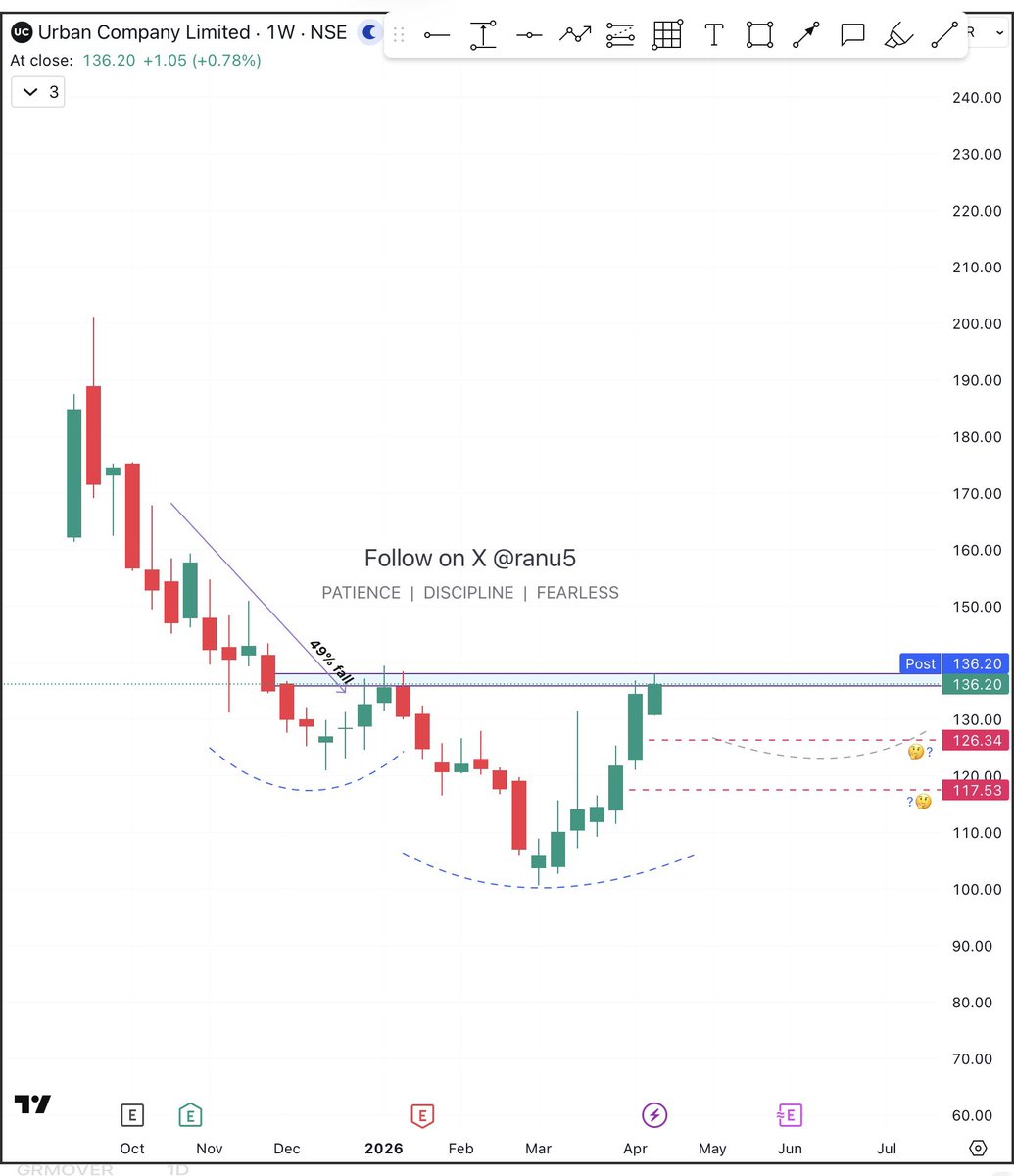 ranu5's tweet image. #urbanco 
Guys ye chart kaisa lag rha  hai?
Disclaimer no buy sell recommendation