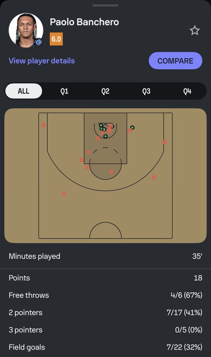 Paolo is so underwhelming.. he should probably just stick to box crashing even if he’s mid at that too.

#NBA