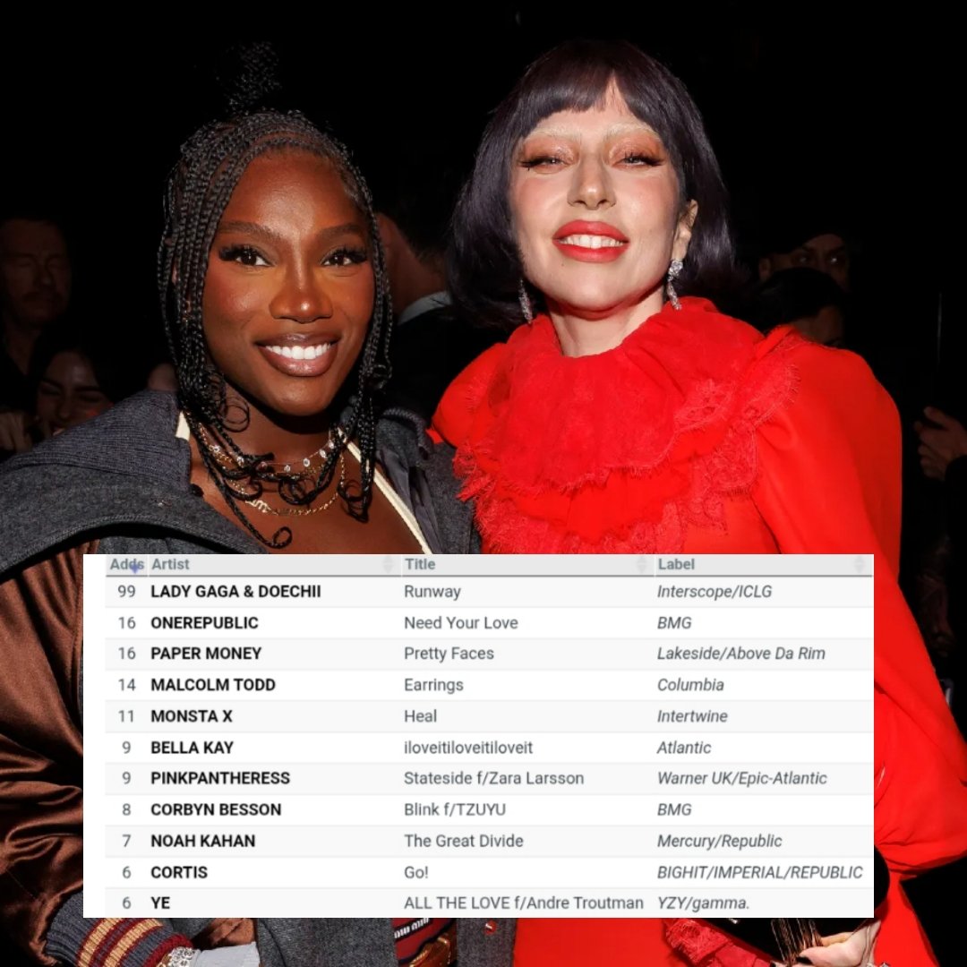 HIT POP! Faltando pouco mais de duas semanas para o lançamento de O Diabo Veste Prada 2, “Runway”, de Lady Gaga e Doechii, foi a música mais adicionada da semana nas rádios pop dos Estados Unidos. 📻

Com impressionantes 99 adições em estações do gênero, a faixa se destacou