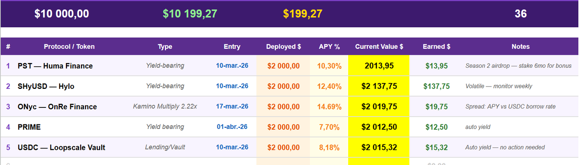 Soldiarysol's tweet photo. Week 5 — $10k Solana DeFi portfolio 👇
Total earned: $199 in 34 days This week: +$56 | Almost $200 total 🟣
SHyUSD @hylo_so carrying the portfolio again — $43 of $56 this week.
#Solana #DeFi #SolDiary" https://t.co/9HlVw5KGv0