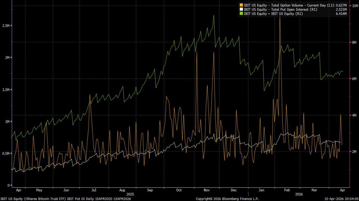joshua_j_lim's tweet photo. 17/ meanwhile IBIT put-call OI ratio HAS shifted directionally toward puts https://t.co/JORBhHPYSa