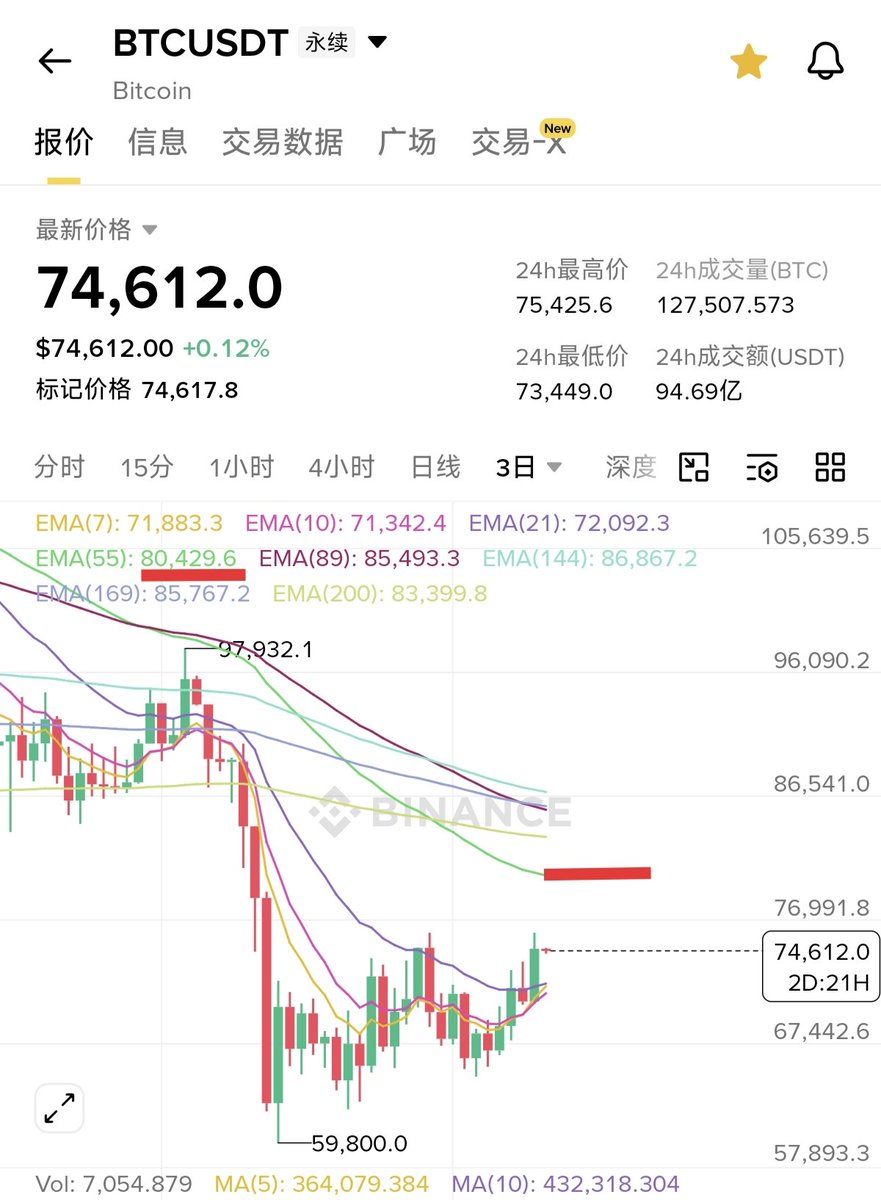 大冰要抄底（每天送1000） tweet media