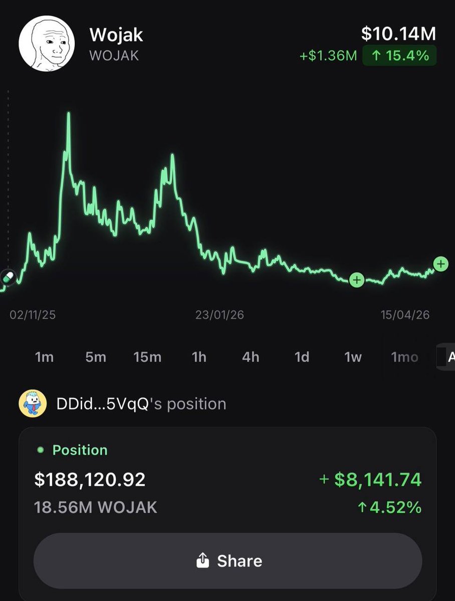 PumpfunEco's tweet image. A $WOJAK whale is currently holding a $188,000 bag 🤯