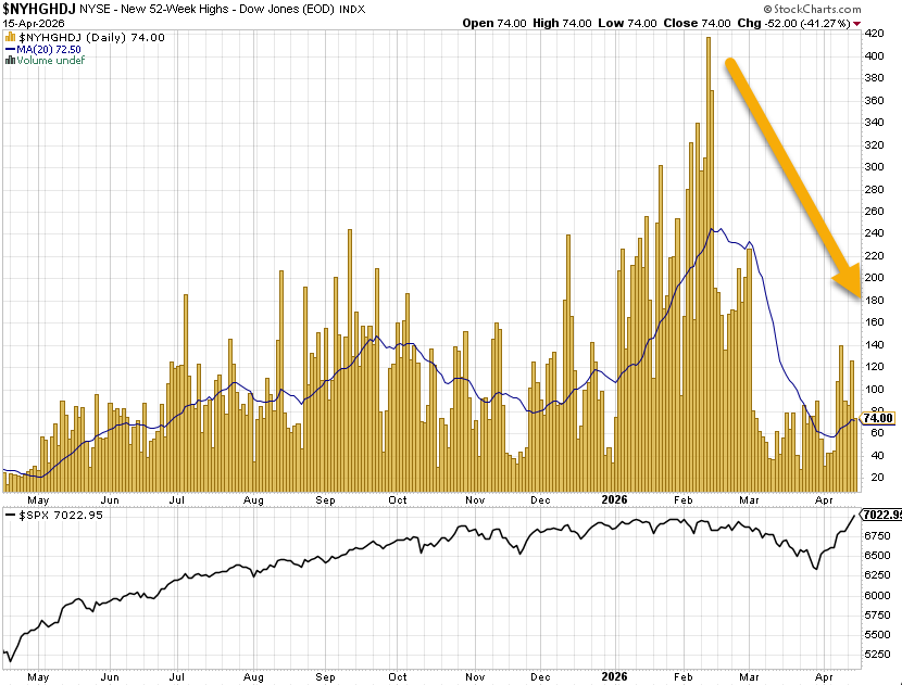 Every rally to new highs in the stock market is different and unique but this one is odd so far as not seeing the confirming breadth signals I would prefer. 

The percent of $SPX stocks above their 200 day MA is only 56.2% and well below the Jan high (70%)

The number of 52 week
