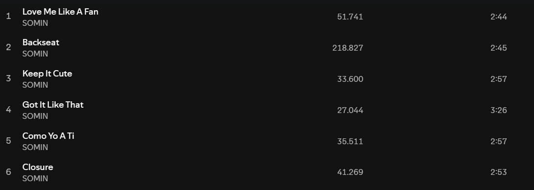 4SominAndBM's tweet image. The number of streams of each song in UNVEIL on Spotify, 14 days after the release.

Love Me Like A Fan is, as of now, the fans' favorite B-Side!

#KARD #SOMIN
#Backseat #UNVEIL