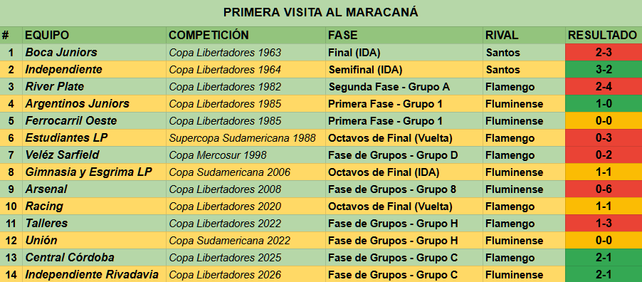NachoGut1errez's tweet image. 🇦🇷 #CSIR Hizo historia en el Estadio Maracaná y venció 2-1 a Fluminense en la 2da Fecha de la #CopaLibertadores🔥

✪ La "Lepra Mendocina" se convirtió en el cuarto equipo argentino en ganar en su primera visita al mítico estadio de Río de Janeiro.

Los debuts de los argentinos👇