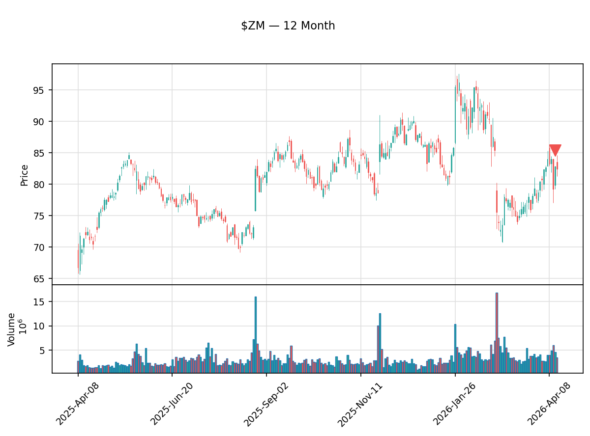 insider_daily's tweet photo. 🔴 Eric S. Yuan, Director, Chief Executive Officer of Zoom Communications, Inc. just sold $6.9M of $ZM

85,196 shares at $81.40 · Now holds 36,796 shares

Txn Apr 13 · Filed Apr 15 · SEC Form 4
#ZoomCommunications #stocks #investing #StockMarket #InsiderTrading https://t.co/Sf3Q3XgKgt