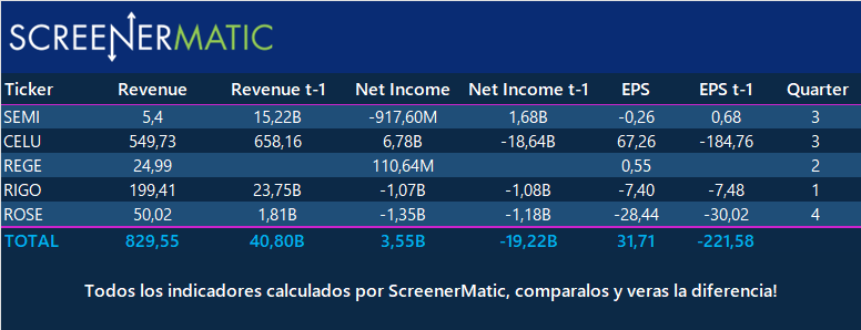 ScreenerMatic's tweet photo. 15/4. Todas las empresas del mercado local que presentaron balance la ultima semana. https://t.co/YSUbfZa1Y5