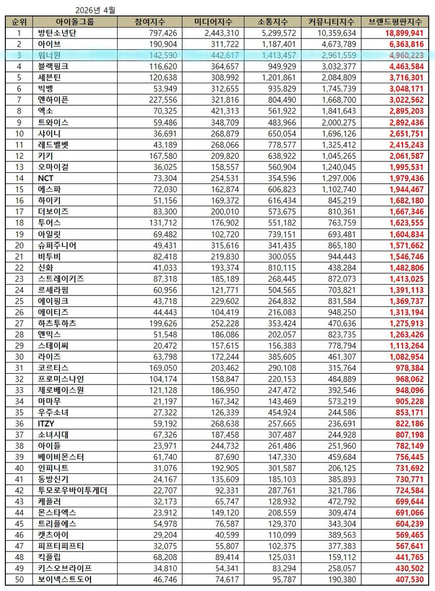 WANNABOND's tweet image. April 2026 Brand Reputation Ranking Idol Group

#3 Wanna One

#WannaOne #워너원 
#윤지성 #하성운 #황민현 #옹성우 #김재환 #강다니엘 #박지훈 #박우진 #배진영 #이대휘 #라이관린
