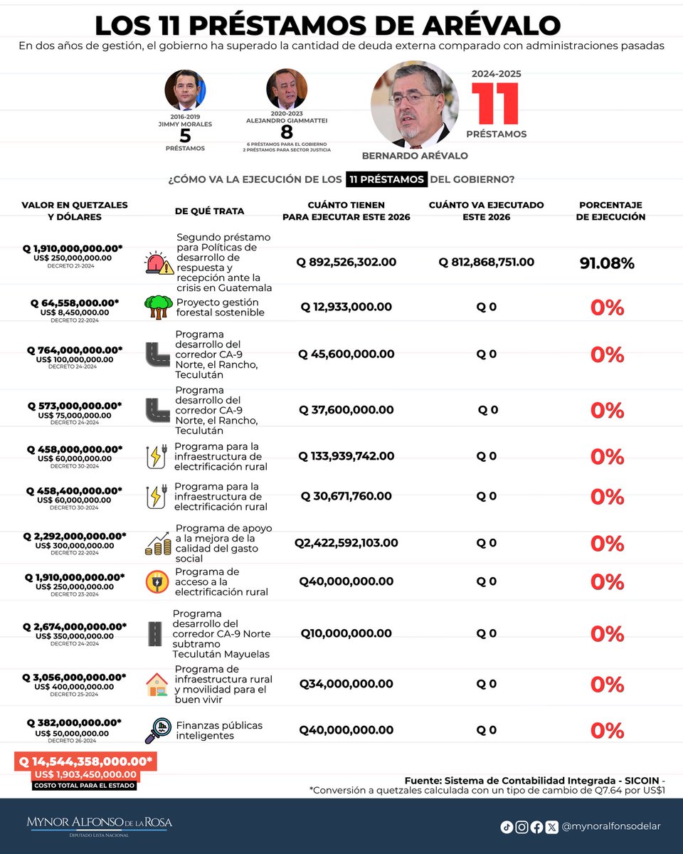 La ejecución de esos prestamos por parte de Semilla está en 0% porque ellos están esperando a que la Fiscal del MP salga.

Allí verán como la ejecución y la corrupción van a aumentar. Algo de ese dinero se irá en campaña electoral.

🤡🤡🤡