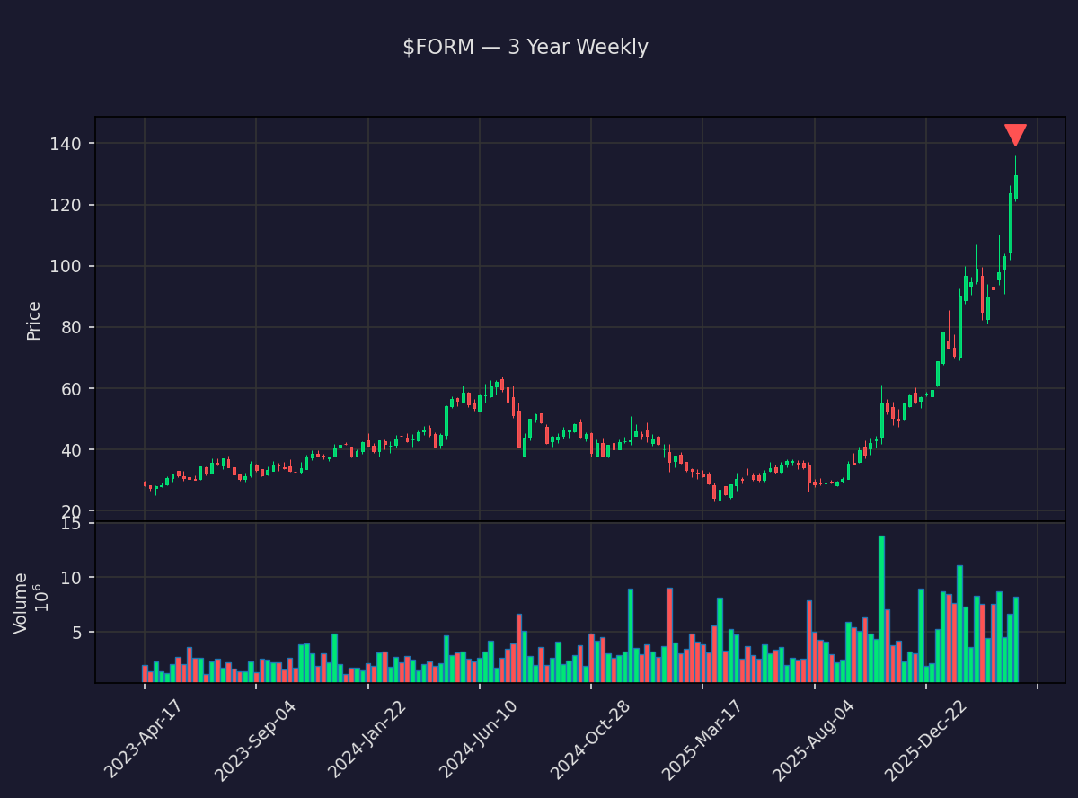 insider_daily's tweet photo. 🔴 Mike Slessor, Director, CEO of FORMFACTOR INC just sold $1.4M of $FORM

11,294 shares at $127.72 · Now holds 449,565 shares

Apr 15 · SEC Form 4
#FORMFACTOR #stocks #investing #StockMarket #InsiderTrading https://t.co/Dop02focN7