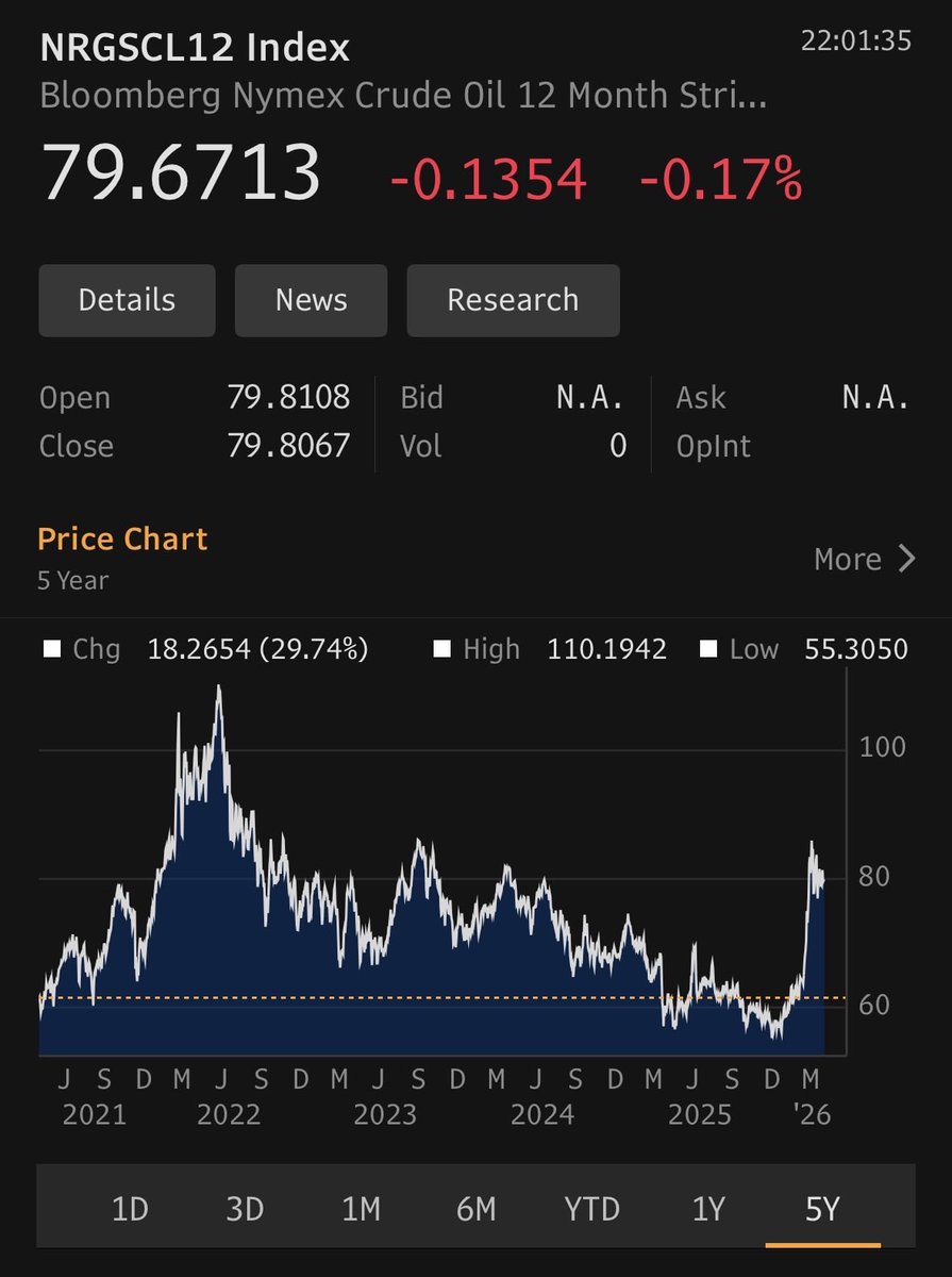 Below is a chart of front month WTI during 2022. The analog to 2026 is super interesting given the similarities in price action and the calendar itself (both spikes started beginning of March). 

WTI made a local low in mid-April 2022 ~$30 off the highs, only to rally back to the