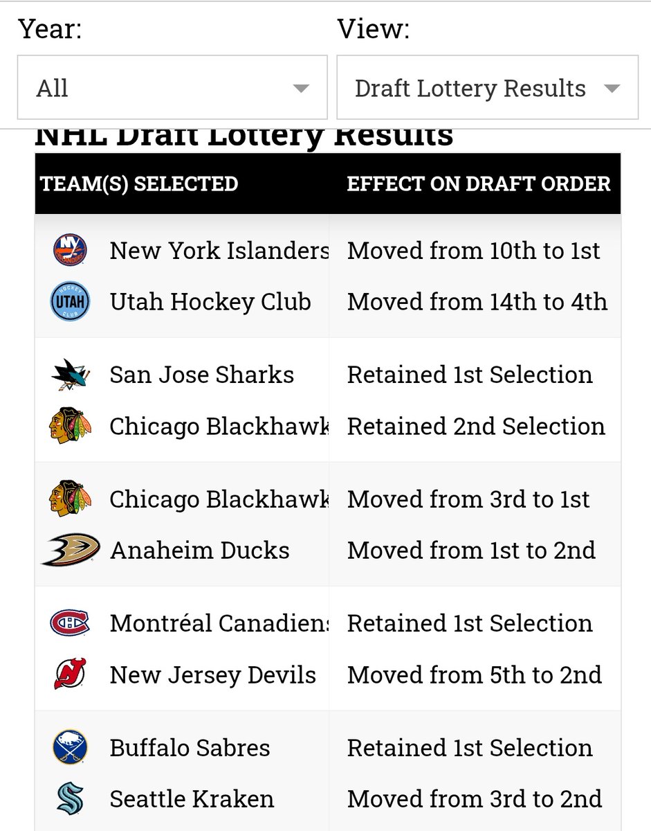 Not that this matters, but more often than not, teams within the top 5 move up with the exception of last year. I know its cope but i need something to believe in right now.