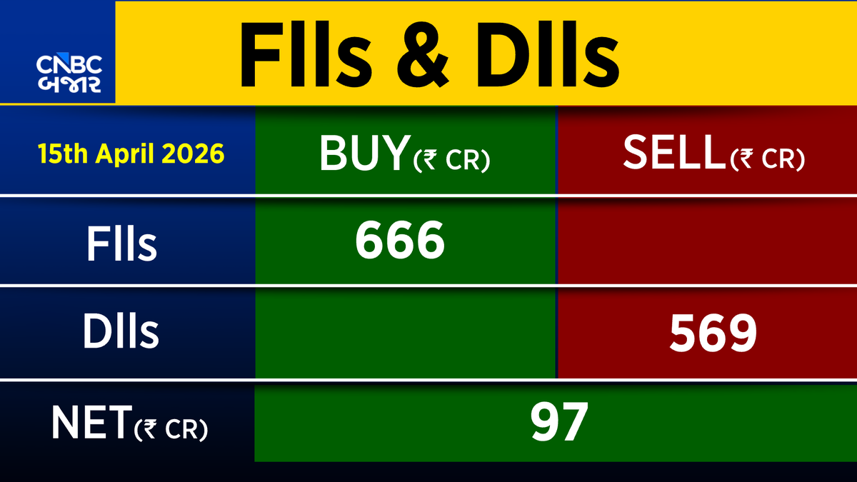 CNBCBajar's tweet image. Fund Flow | #FIIs એ ₹666.15Cr ની ખરીદદારી કરી, જ્યારે #DIIsએ ₹568.98Crની વેચવાલી કરી

#nse #bse #trading #cnbcbajar #brent #crude #Tariff #trading #FundFlow #sharemarket