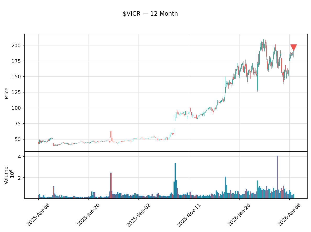 insider_daily's tweet photo. 🔴 Patrizio Vinciarelli, Director, Chairman and CEO, 10% Owner of VICOR CORP just sold $3.7M of $VICR

19,778 shares at $189.51 · Now holds 8,940,263 shares

Txn Apr 14 · Filed Apr 15 · SEC Form 4
#VICOR #stocks #investing #StockMarket #InsiderTrading https://t.co/DS5b1Dst6v