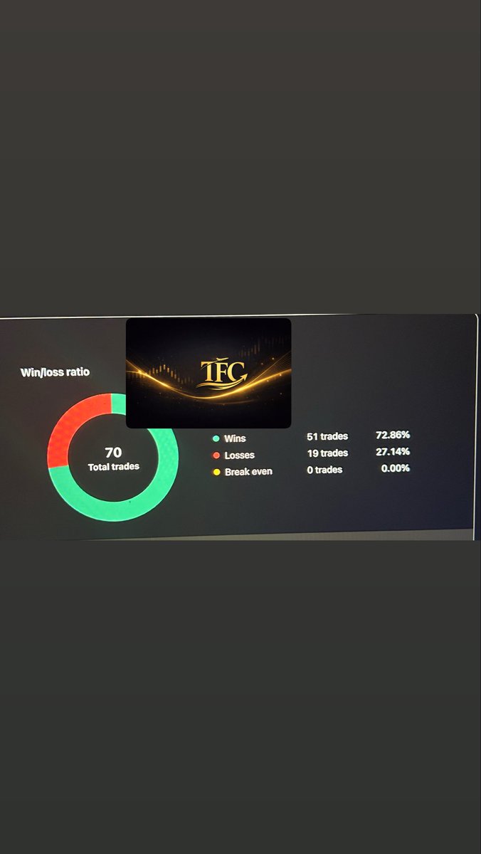 TrueFlowCapital's tweet photo. Mid week update💡 our TrueFlow Algo has increased profitability from 71% to 72.86% profitability. 51 wins 19 losses🔥🔥🔥🔥 #spy #spyATH #quant #TradingStrategy https://t.co/NFDOWqdY6x
