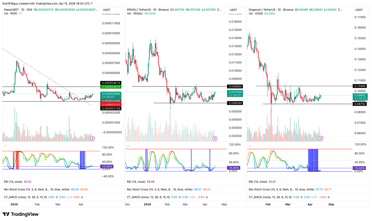 that1618guy's tweet photo. is it time? 

volatility is expanding for $PEPE and $PENGU

$DOGE is pending https://t.co/1QbJz5FHBo