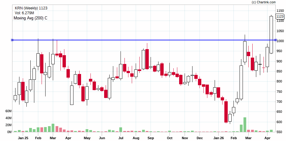 Milind4profits's tweet image. #krn #ath overcoming resistance post the listing high ...sectoral supportive ...

Disclaimer: This analysis is based on generic sources  and should not be considered financial advice. Always conduct thorough research before making any investment decisions.

🐢🐢🐢🐢🐢🐢
