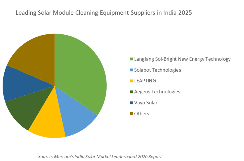 PriyaSanjay's tweet image. Sol-Bright, Solabot Technologies, Leapting, Aegeus Technologies, and Vayu Solar were the top five #robotic #solarmodule cleaning equipment suppliers to the Indian solar market in 2025, according to Mercom India’s India Solar Market Leaderboard 2026 report.
mercomindia.com/top-robotic-so…