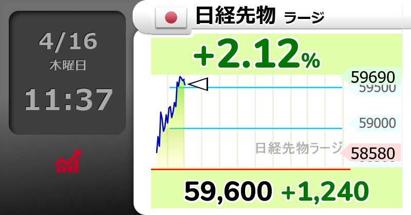 ikuko121's tweet photo. ⤴⤴【日経先物 ラージ】+2.12％
59,600 （+1240）
#日経平均株価 

いつのまにか60,000迫ってて草 https://t.co/RNV90IU5Je