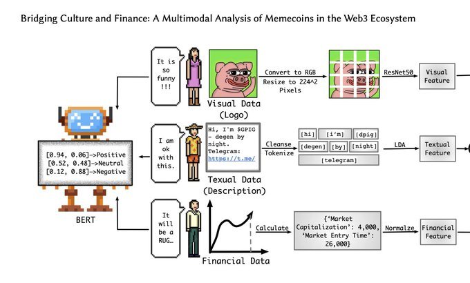 3 Professors from the University of Washington recently made a paper to how to assess whether a memecoin is a rug or actually good and wrote a full study + paper on it:

they analyzed 3,751 memecoins, 10,000 images, and 250,000 tweets.

they made a coin called $GPIG and used it