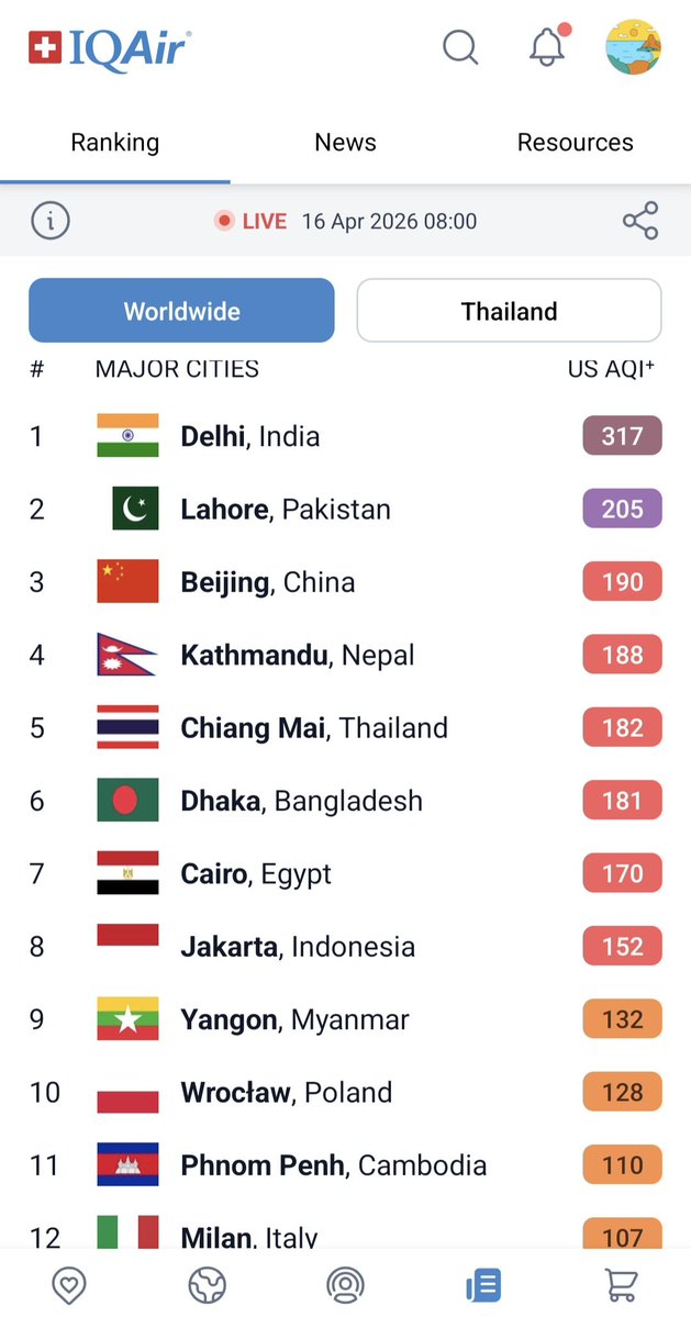KhaosodEnglish's tweet image. Chiang Rai province is facing very unhealthy air again today due to high level of PM2.5 microdust Thursday morning, according to IQAir app. Chiang Mai City is at # 5 among the most air-polluted major cities in the world. Bangkok’s air is moderate. #Thailand #ChiangRai #ChiangMai