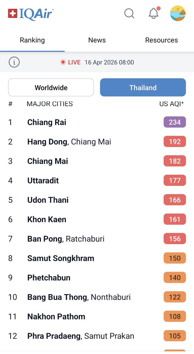 KhaosodEnglish's tweet image. Chiang Rai province is facing very unhealthy air again today due to high level of PM2.5 microdust Thursday morning, according to IQAir app. Chiang Mai City is at # 5 among the most air-polluted major cities in the world. Bangkok’s air is moderate. #Thailand #ChiangRai #ChiangMai