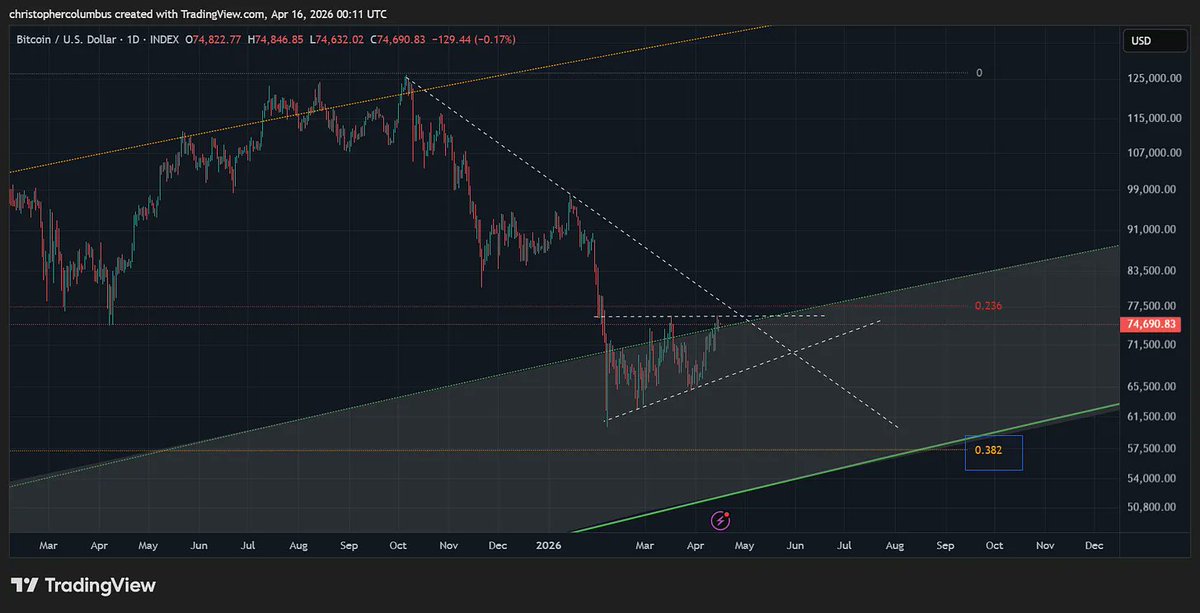 davthewave's tweet photo. Latest #btc article just published.          

Make sure to sign up for the blurbs or subscribe for full access to the article and the complete archive.

"Weekly MACD Cross and Bullish Ascending Triangle
Knocking on the Door of Resistance"
https://t.co/S3JEdVnOo9