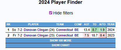 IsaiahScouting's tweet photo. Clingan’s A/TO jumped from 0.4 to 1.9 from 2023 to 2024 in an expanded role

Similarly, Reed's A/TO went from 0.3 to 1.2 from 2024 to 2026 after transferring

With clear passing feel on Na'Jai Hines’ tape, expect a drop in TOV%, a boost in AST%, and improved A/TO https://t.co/oqj292aYM8