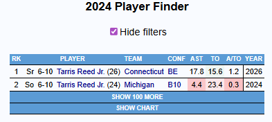 IsaiahScouting's tweet photo. Clingan’s A/TO jumped from 0.4 to 1.9 from 2023 to 2024 in an expanded role

Similarly, Reed's A/TO went from 0.3 to 1.2 from 2024 to 2026 after transferring

With clear passing feel on Na'Jai Hines’ tape, expect a drop in TOV%, a boost in AST%, and improved A/TO https://t.co/oqj292aYM8