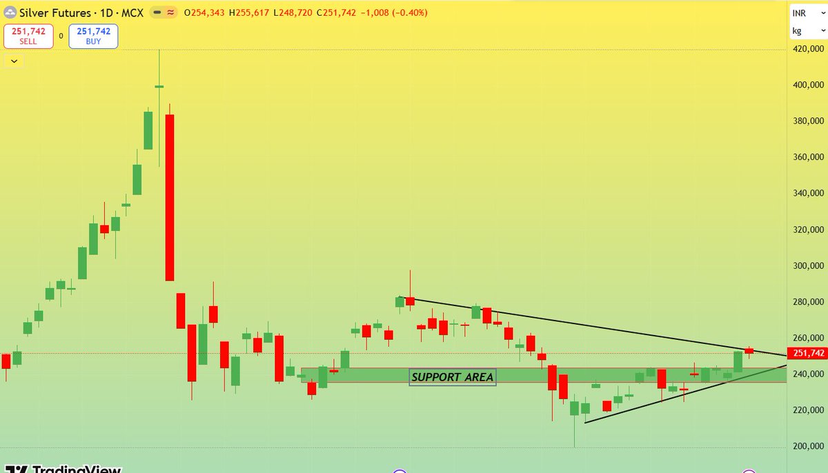 gurukul_stock's tweet image. #SILVER FUTURE
CMP 251742

#SUPPORT MARKED IN GREEN BOX

NO BUY/SELL❌
Telegram📷t.me/StockGurukulOf…

YouTube:youtube.com/channel/UCciaE…

#Nifty #banknifty #stockmarket #Intraday #SENSEX #OptionsTrading #DOWJONES #GiftNIFTY #ZEEBUSINESS #WARNEWS #investing #TRADING #IPO