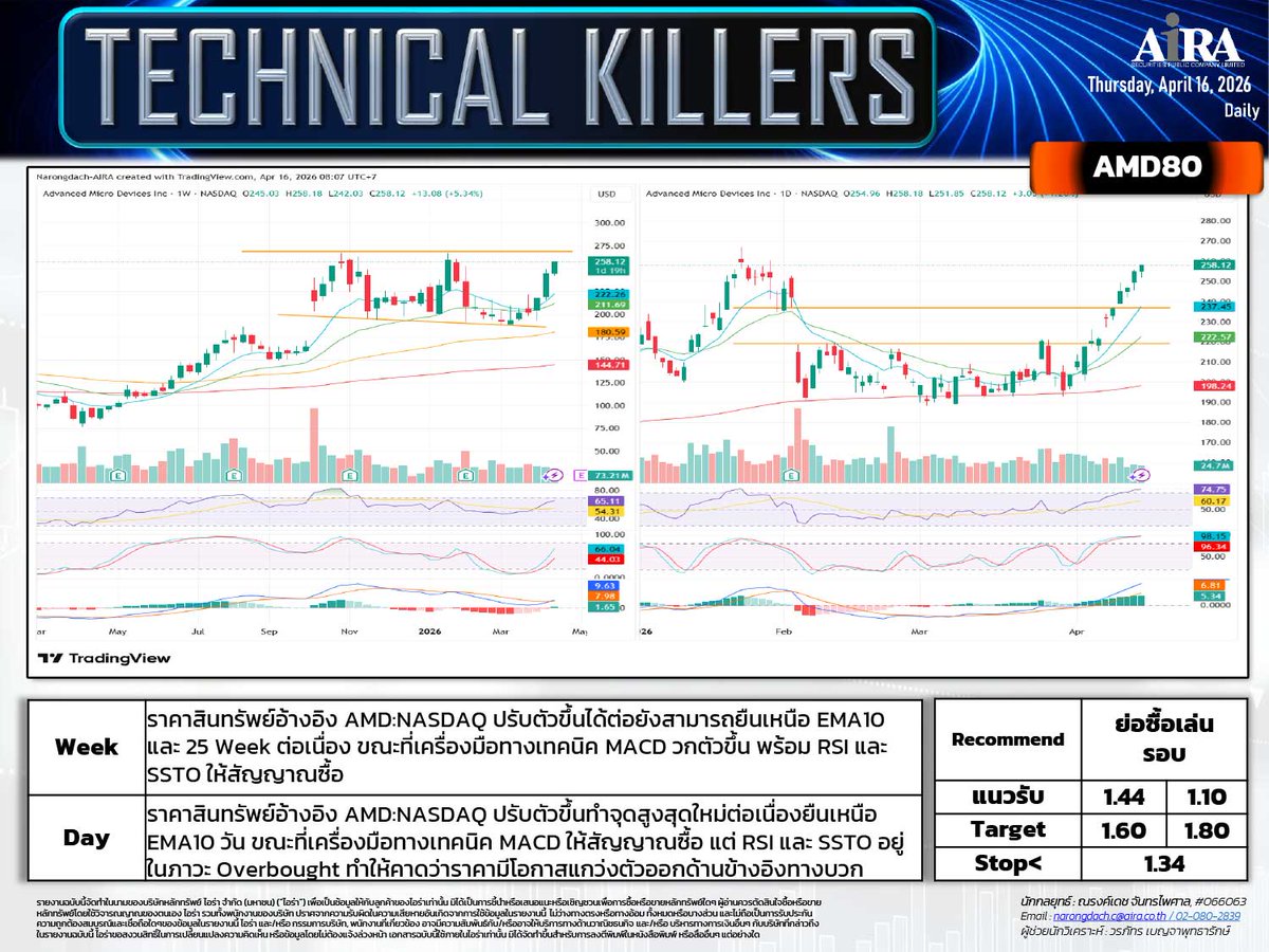 AIRAPLC's tweet image. 🔥#หุ้นเทคนิค (16 เม.ย.)
📊#SET เลือกเล่นหุ้นรายตัว
🌐#CSCO06 ถือ / ซื้อเล่นรอบ
🤖#AMD80 ย่อซื้อเล่นรอบ
🔍#GOOG80 ซื้อเล่นรอบ
🖥️#KEYENCE23 ทยอยซื้อสะสม
⚡#ADVANCT23 ย่อซื้อ / เก็งกำไร
💻#KCE ถือ / เก็งกำไร
#เปิดบัญชีซื้อขายหุ้นได้ทันที #เปิดบัญชีหุ้นออนไลน์ไว #กราฟหุ้นเทคนิค