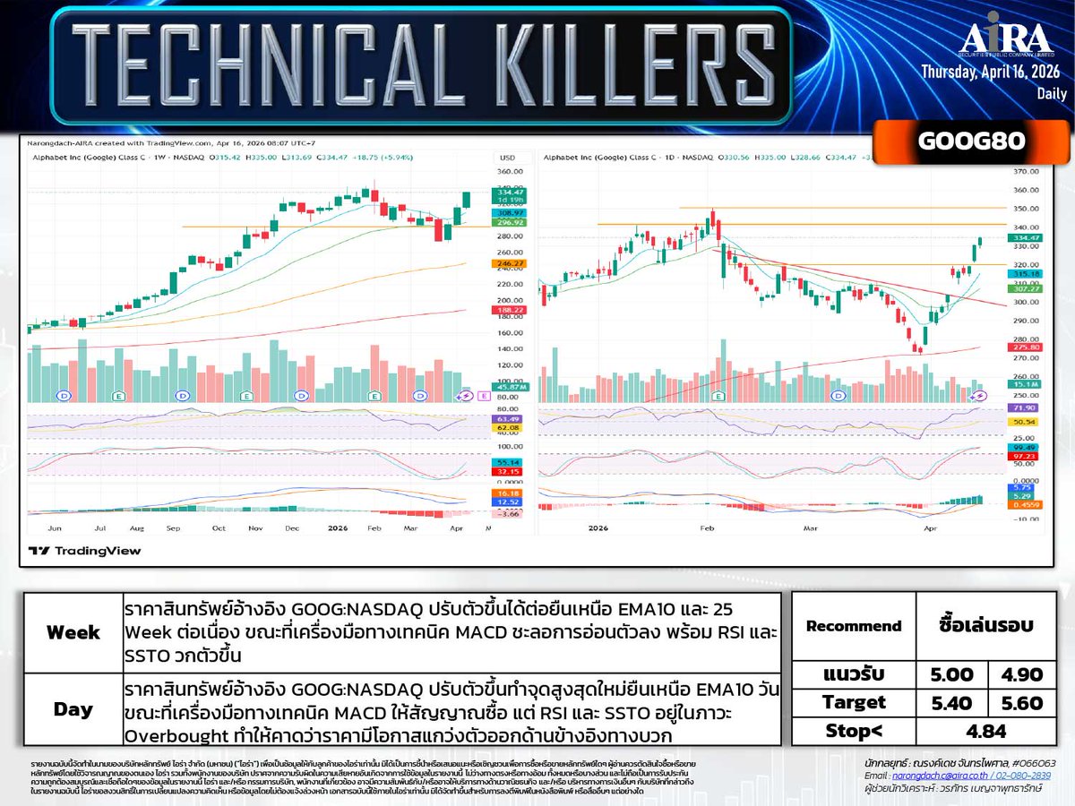 AIRAPLC's tweet image. 🔥#หุ้นเทคนิค (16 เม.ย.)
📊#SET เลือกเล่นหุ้นรายตัว
🌐#CSCO06 ถือ / ซื้อเล่นรอบ
🤖#AMD80 ย่อซื้อเล่นรอบ
🔍#GOOG80 ซื้อเล่นรอบ
🖥️#KEYENCE23 ทยอยซื้อสะสม
⚡#ADVANCT23 ย่อซื้อ / เก็งกำไร
💻#KCE ถือ / เก็งกำไร
#เปิดบัญชีซื้อขายหุ้นได้ทันที #เปิดบัญชีหุ้นออนไลน์ไว #กราฟหุ้นเทคนิค