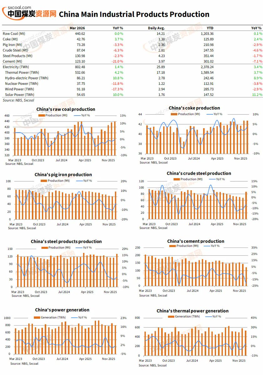 sxcoal's tweet image. ⏳Infographic | China's Mar production of coal and other main industrial products

China's production of coal, coke, crude steel and other main industrial products in Mar 2026.

Details: sxcoal.com/6cOxmW

#China #RawCoal #Coke