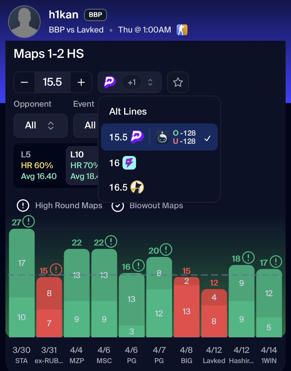FitzDFS's tweet image. Tailing my guy @Reversepickss

h1kan Over 15.5 HS 💎

- Over the last 7/10 (18.4 avg)
- 65.5% HS rate in projected maps Nuke/Mirage
- Underdog has him at 16.5 

Link down below 👇 

#Soccer #PrizePicks #CS2 #Esports
