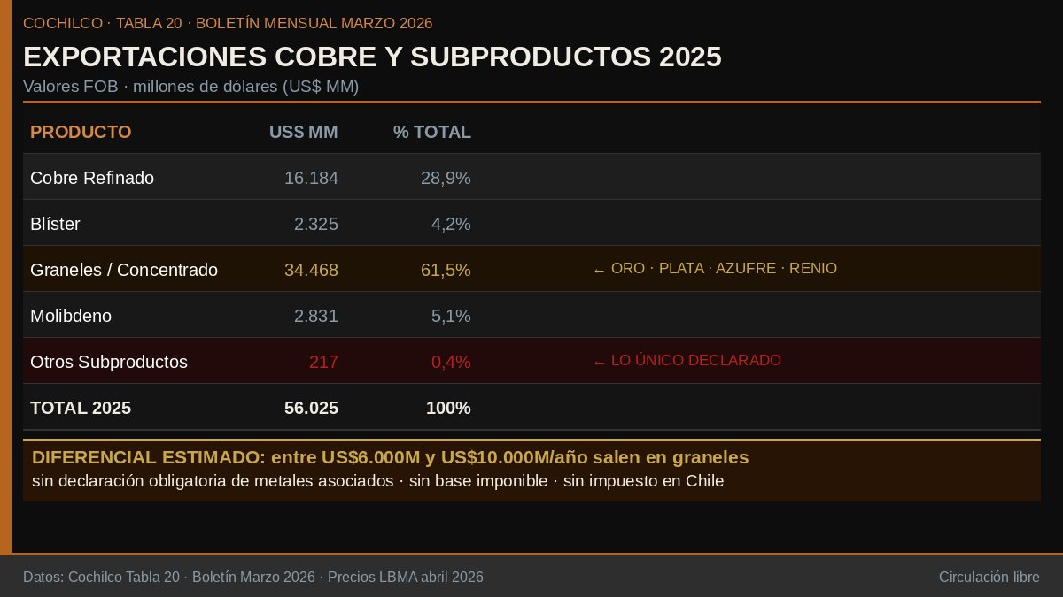 Invariabilidad tributaria anunciada por Kast, le significa al país una perdida de mas de 235 mil millones de DÓLARES en 25 anios! Por imposibilidad de hacer pagar a las trasnacionales mineras los sub productos de graneles de cobre; Oro, Plata, ac sulfúrico, Renio, etc!